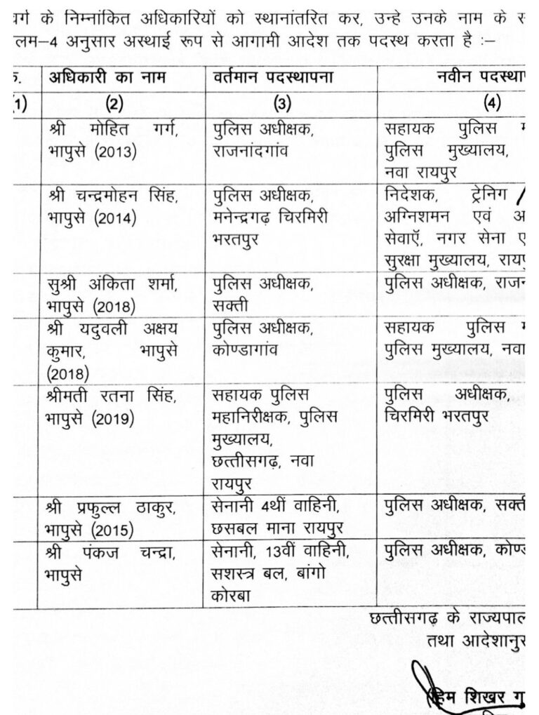 CG IPS Transfer: छत्तीसगढ़ में सात आईपीएस अधिकारियों का तबादला, चार जिलों के एसपी बदले गए…देखें सूची