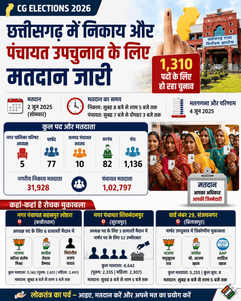 CG Elections 2026: छत्तीसगढ़ में निकाय और पंचायत उपचुनाव के लिए मतदान जारी, 1,310 पदों पर हो रहा चुनाव
