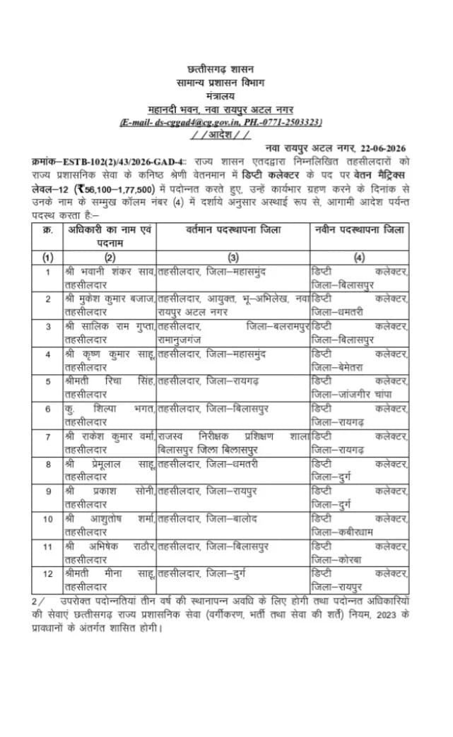12 तहसीलदार बने डिप्टी कलेक्टर, राज्य शासन ने जारी किया पदोन्नति और तबादला आदेश