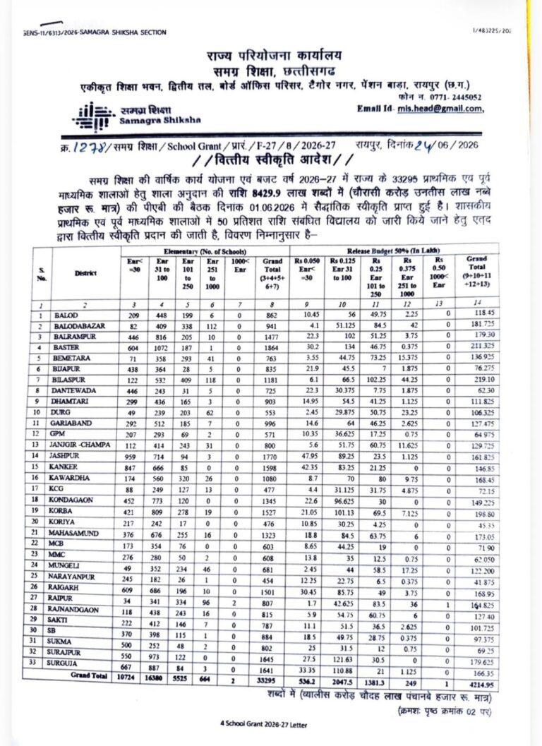 प्रदेश के 32 हजार से अधिक स्कूलों को मिली 84.29 करोड़ की सौगात, संचालन के लिए जारी हुआ अनुदान