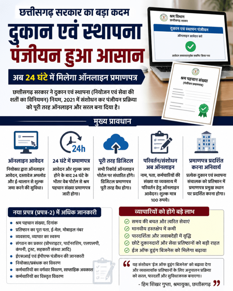 छत्तीसगढ़ में दुकान एवं स्थापना पंजीयन हुआ आसान, 24 घंटे में मिलेगा ऑनलाइन प्रमाणपत्र