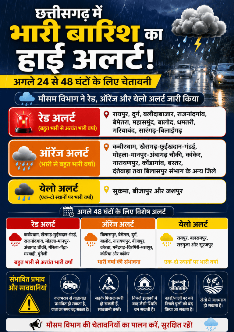 छत्तीसगढ़ में भारी बारिश का हाई अलर्ट, कई जिलों में रेड, ऑरेंज और येलो अलर्ट जारी
