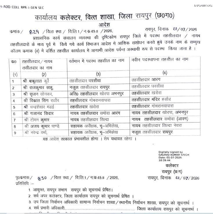 रायपुर में तहसीलदारों का तबादला, कलेक्टर ने जारी किए आदेश