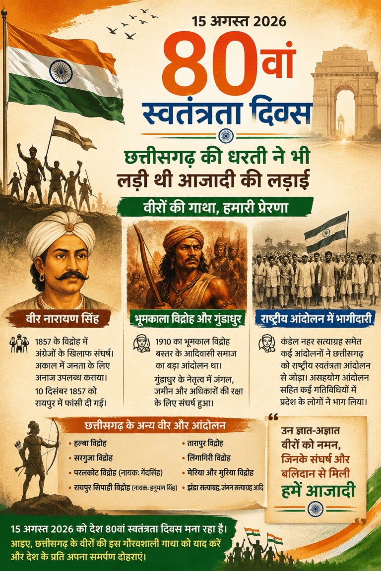 80वां स्वतंत्रता दिवस: छत्तीसगढ़ की धरती ने भी लड़ी थी आजादी की लड़ाई, वीरों की गाथा आज भी प्रेरणादायक