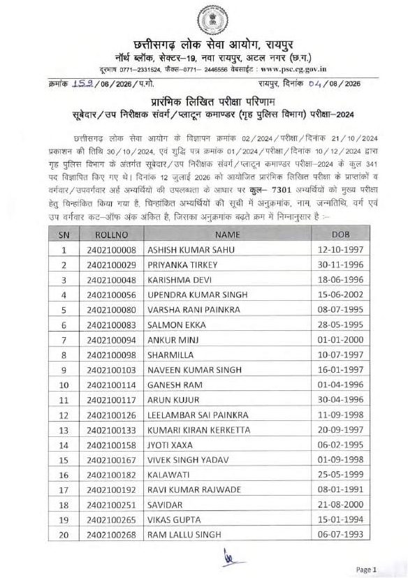 CGPSC ने जारी किया SI, सूबेदार और प्लाटून कमांडर प्रारंभिक परीक्षा का रिजल्ट, 7301 अभ्यर्थी मुख्य परीक्षा के लिए चयनित