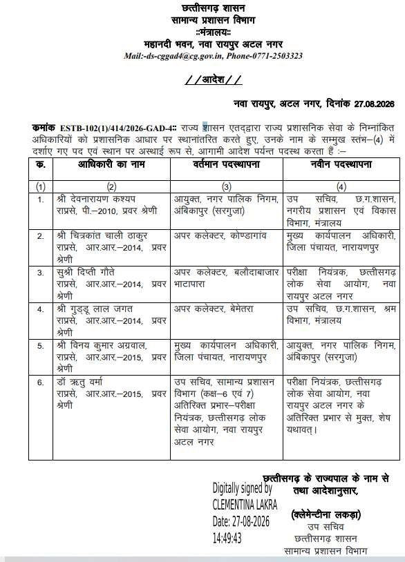 छत्तीसगढ़ में राज्य प्रशासनिक सेवा के 6 अधिकारियों का तबादला, दीप्ति गौते बनीं CGPSC परीक्षा नियंत्रक