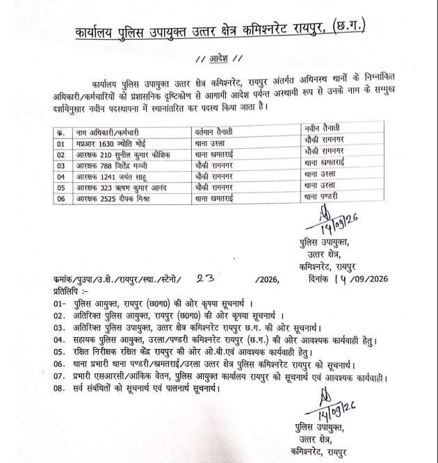 रायपुर कमिश्नरेट में पुलिसकर्मियों के तबादले, नॉर्थ जोन में 6 अधिकारियों का ट्रांसफर