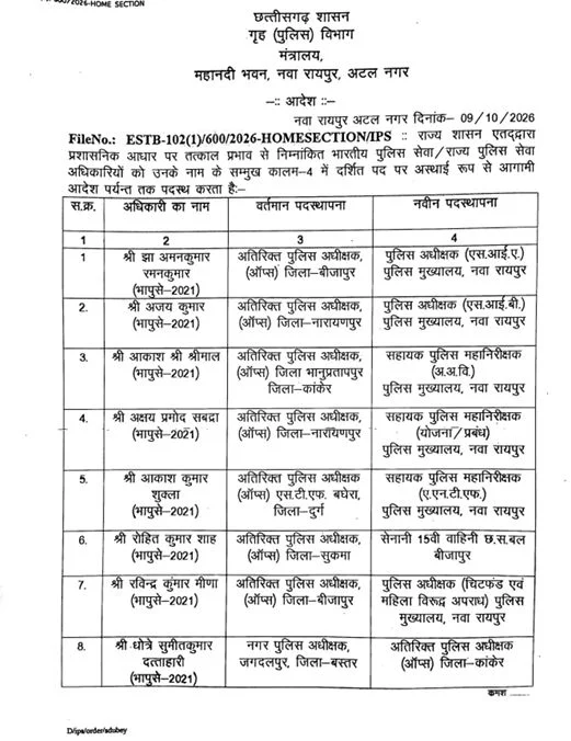 छत्तीसगढ़ में 18 IPS अधिकारियों का तबादला, कई जिलों और पुलिस मुख्यालय में नई जिम्मेदारियां