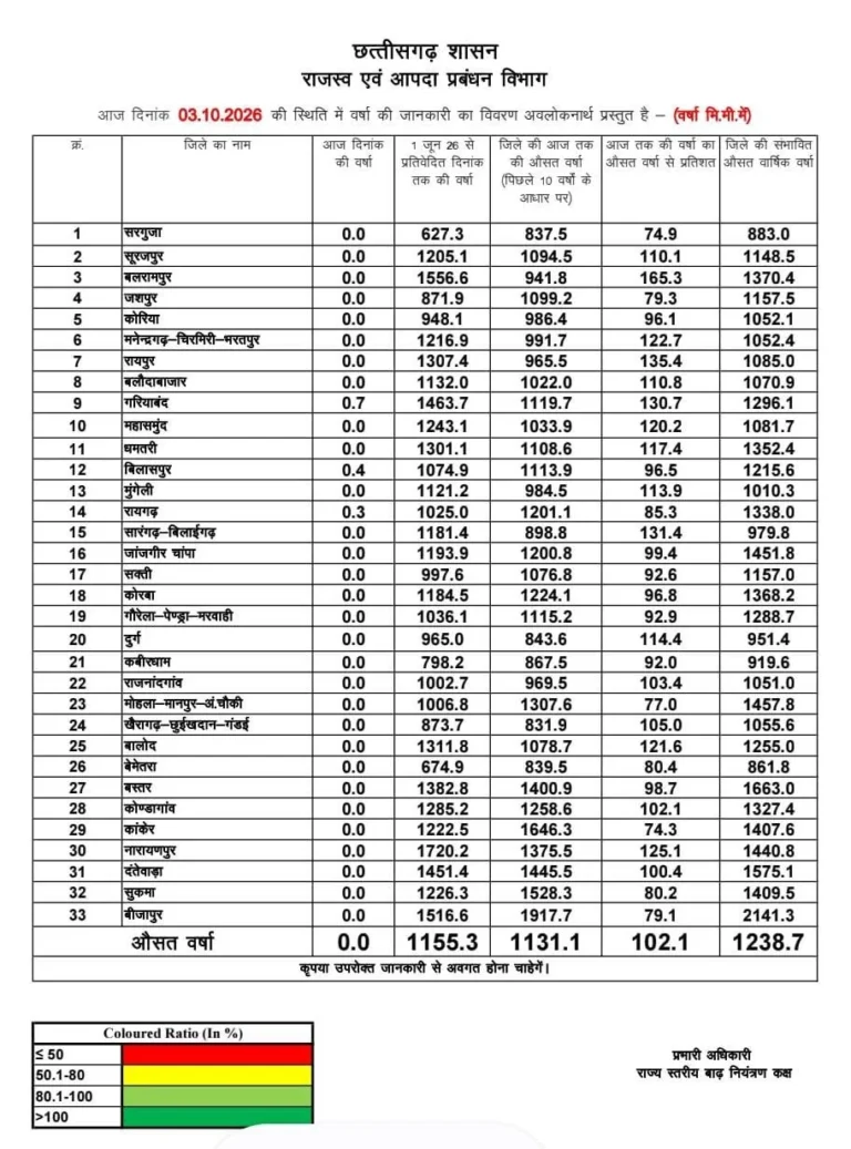 छत्तीसगढ़ में मानसून के दौरान कितनी हुई बारिश? जानिए आंकड़े